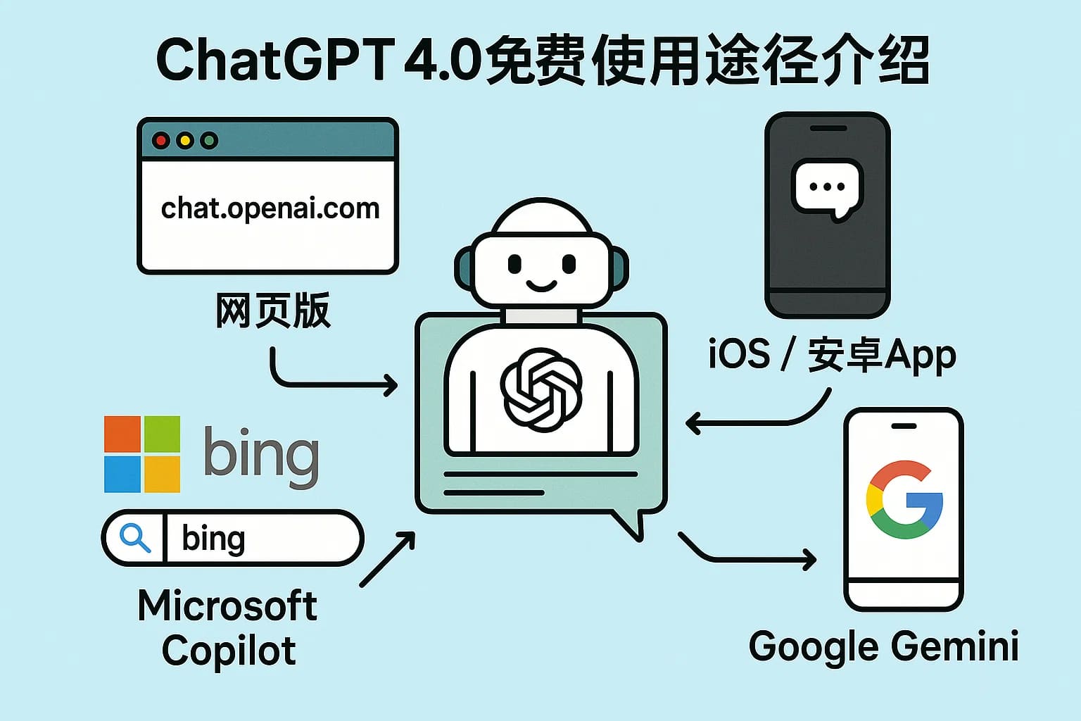 亲测有效：ChatGPT4.0免费使用的5种实用途径